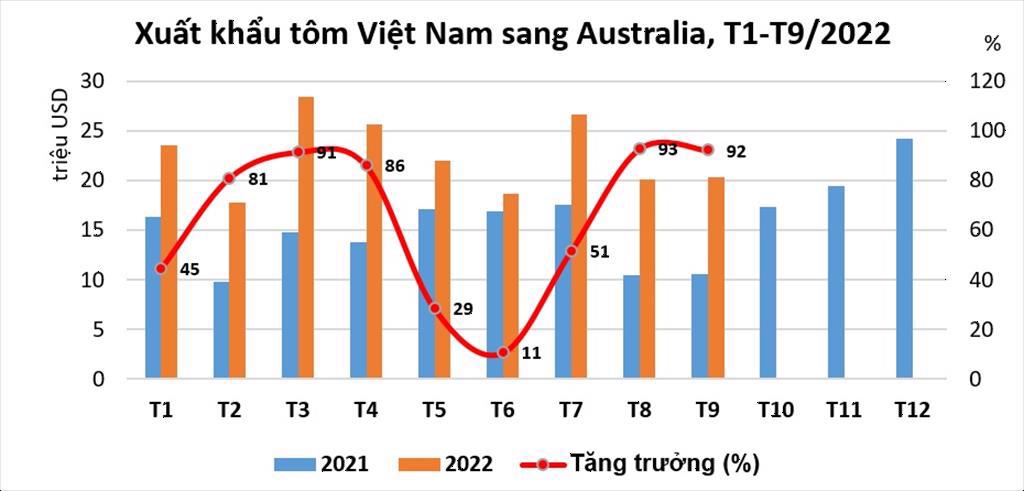 Xuất khẩu tôm sang Australia tăng trưởng tốt nhất trong số các thị trường chính